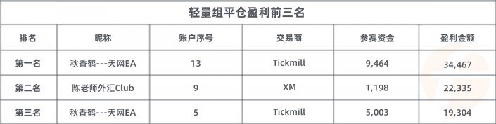 參賽賬戶數(shù) 3，200 個！FOLLOWME 交易大賽參賽資金超 2，600 萬美元！