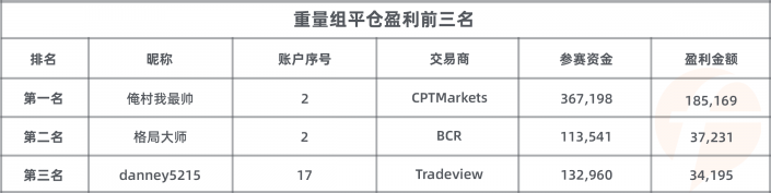 參賽賬戶數(shù) 3，200 個！FOLLOWME 交易大賽參賽資金超 2，600 萬美元！