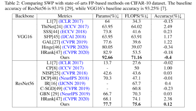 刷新濾波器剪枝的SOTA效果，騰訊優(yōu)圖論文入選NeurIPS2020