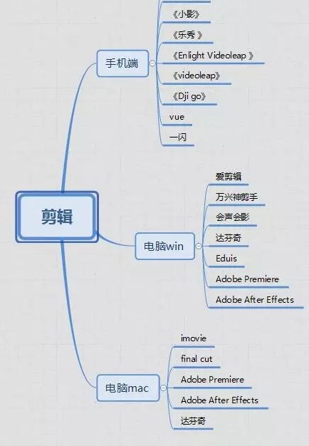 視頻剪輯與制作  傳播易為什么值得推薦？