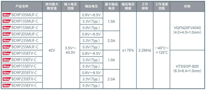 ROHM推出耐電池電壓波動的車載一次DC/DC轉(zhuǎn)換器“BD9P系列”