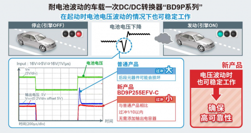 ROHM推出耐電池電壓波動的車載一次DC/DC轉(zhuǎn)換器“BD9P系列”