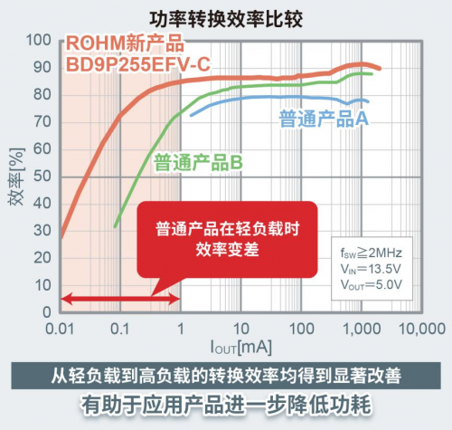 ROHM推出耐電池電壓波動的車載一次DC/DC轉(zhuǎn)換器“BD9P系列”