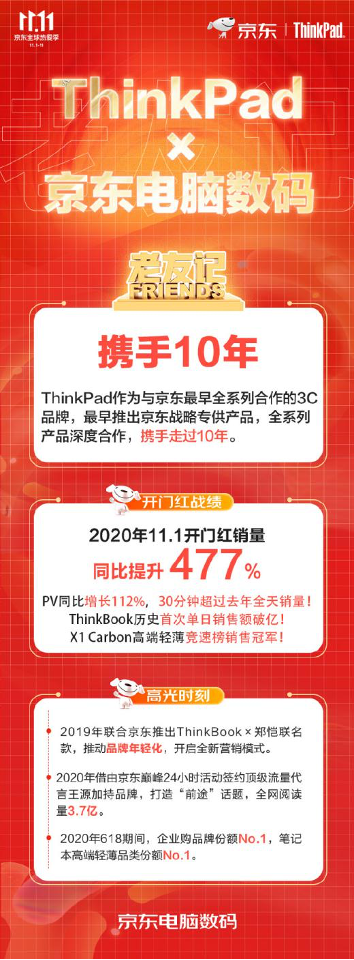 11.11電腦辦公品牌增長迅猛 京東供應鏈數智化建設成效漸顯