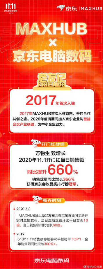 11.11電腦辦公品牌增長迅猛 京東供應鏈數智化建設成效漸顯