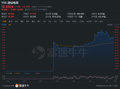 完美日記母公司逸仙電商上市首日大漲超75%，富途超3萬客戶中簽！