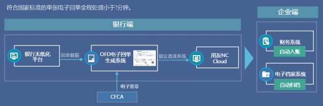 冠群信息助力上線中國首家OFD格式銀行電子回單系統(tǒng)