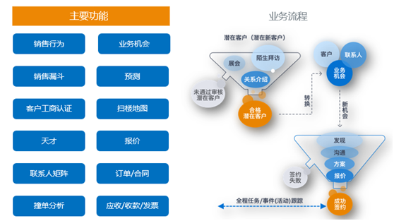 神州云動： CRM客戶關(guān)系全生命周期的運(yùn)營體系