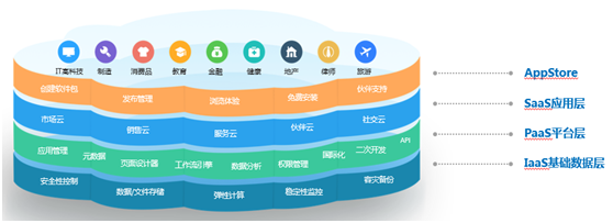 神州云動： CRM客戶關(guān)系全生命周期的運(yùn)營體系