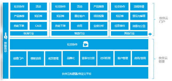 神州云動： CRM客戶關(guān)系全生命周期的運(yùn)營體系