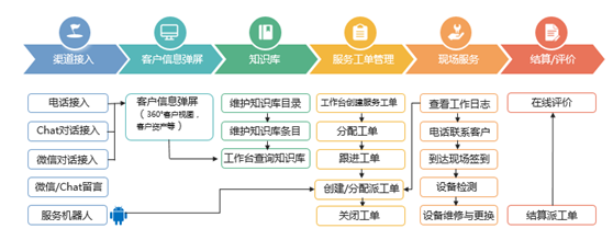 神州云動： CRM客戶關(guān)系全生命周期的運(yùn)營體系