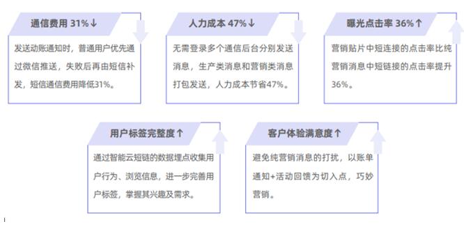 獨(dú)家案例：某A股上市城商行 巧妙切入、快速落地精準(zhǔn)營(yíng)銷