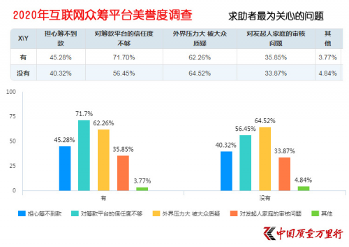 互聯(lián)網(wǎng)大病眾籌平臺美譽度調(diào)查 輕松籌打造“品牌壁壘”