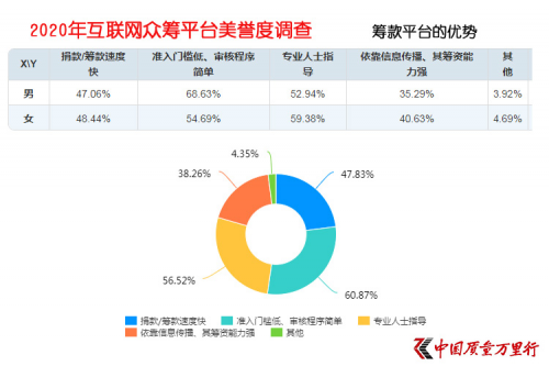 互聯(lián)網(wǎng)大病眾籌平臺美譽度調(diào)查 輕松籌打造“品牌壁壘”