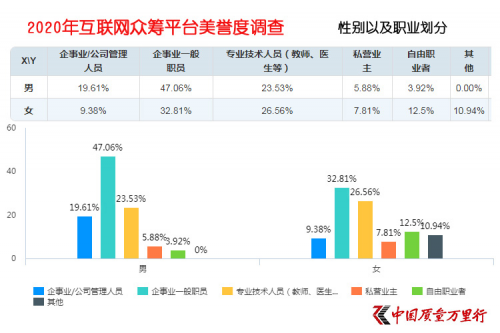 互聯(lián)網(wǎng)大病眾籌平臺美譽度調(diào)查 輕松籌打造“品牌壁壘”