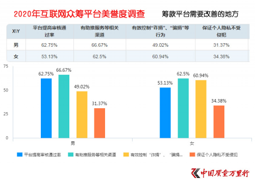 互聯(lián)網(wǎng)大病眾籌平臺美譽度調(diào)查 輕松籌打造“品牌壁壘”