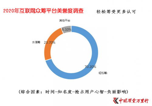 互聯(lián)網(wǎng)大病眾籌平臺美譽度調(diào)查 輕松籌打造“品牌壁壘”