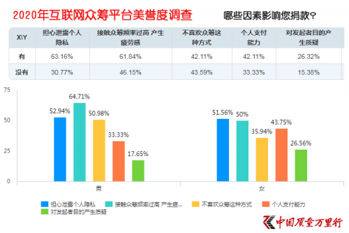 互聯(lián)網(wǎng)大病眾籌平臺美譽度調(diào)查 輕松籌打造“品牌壁壘”