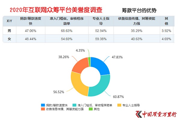 大病眾籌平臺美譽度調(diào)查顯示 輕松籌在醫(yī)護(hù)及患者群體收獲更高美譽度_