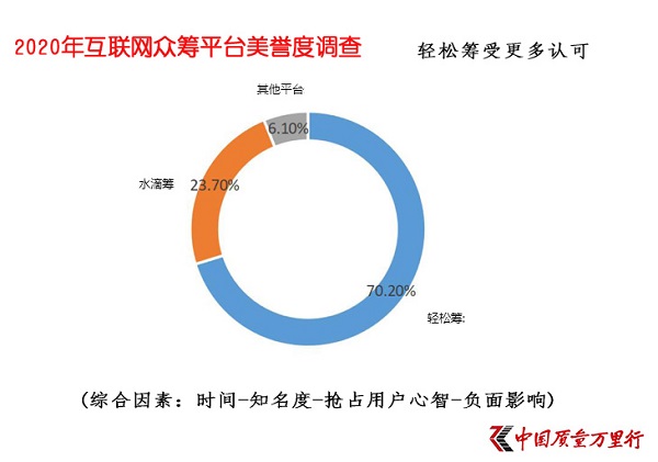 大病眾籌平臺美譽度調(diào)查顯示 輕松籌在醫(yī)護(hù)及患者群體收獲更高美譽度_