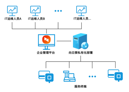 智慧商業(yè)遠(yuǎn)程運(yùn)維方案，現(xiàn)實(shí)需求下的新選擇