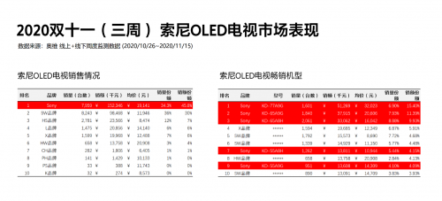 成11.11高端大屏電視首選！索尼電視強悍實力由何而來？