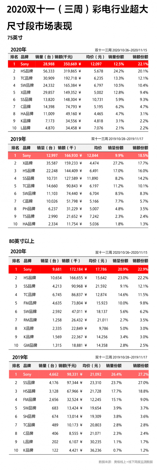 成11.11高端大屏電視首選！索尼電視強悍實力由何而來？