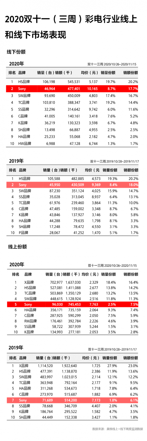 成11.11高端大屏電視首選！索尼電視強悍實力由何而來？