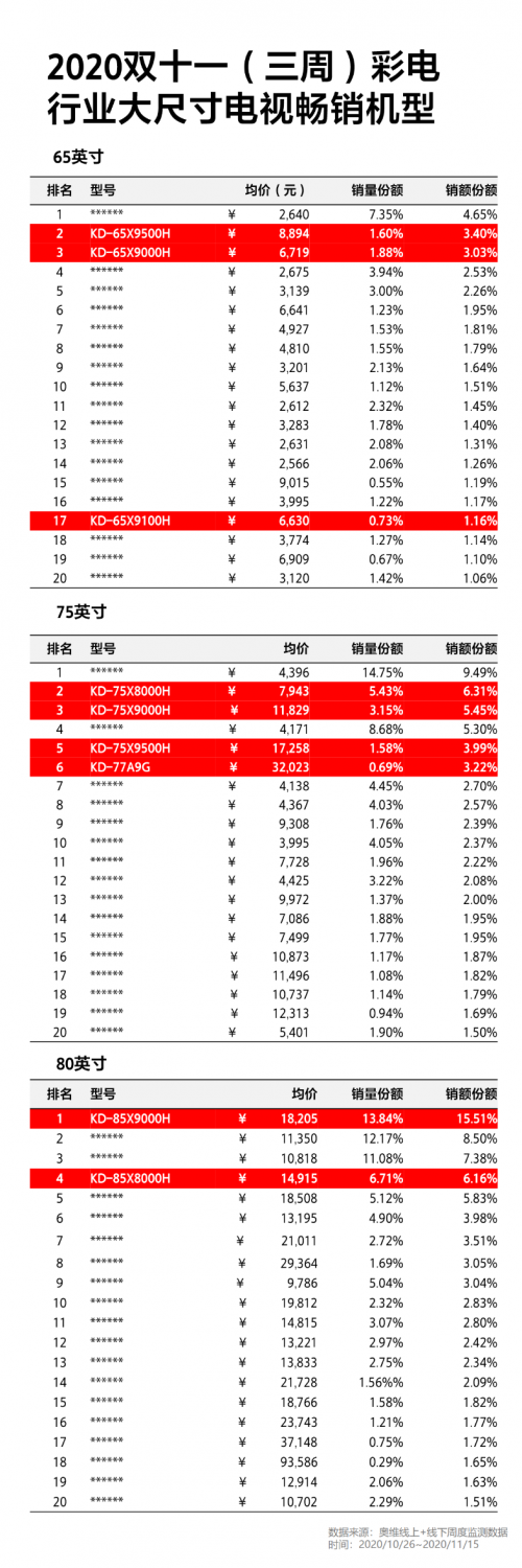 成11.11高端大屏電視首選！索尼電視強悍實力由何而來？