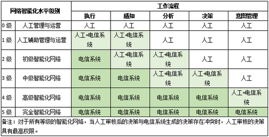 GTI發(fā)布《5G智能化網(wǎng)絡(luò)白皮書(shū)》，助力智慧網(wǎng)絡(luò)從理想照進(jìn)現(xiàn)實(shí)