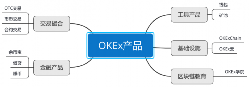 OKEx交易所產(chǎn)品大盤點(diǎn)