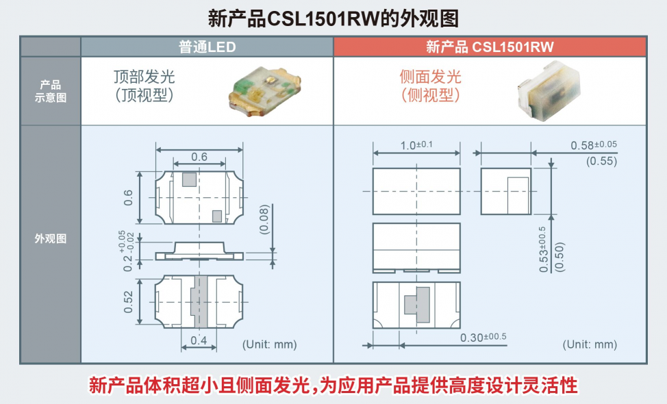 ROHM推出超小型紅外LED非常適合VR/MR/AR視線追蹤應(yīng)用