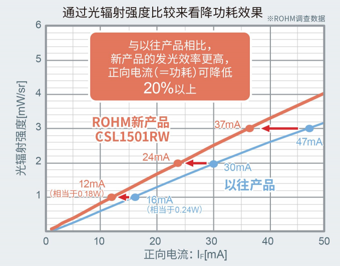 ROHM推出超小型紅外LED非常適合VR/MR/AR視線追蹤應(yīng)用