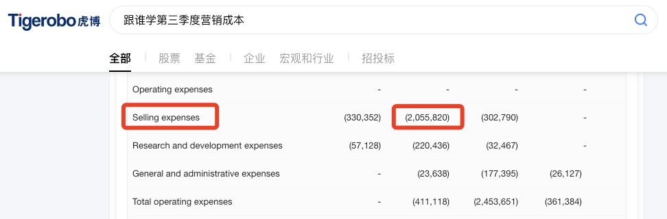 虎博搜索看財報：跟誰學(xué)營銷支出劇增523% Q3虧損超9億