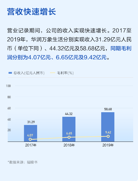 華潤萬象生活今起招股 富途已開啟打新通道