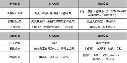 錯過了85倍的東方財富，還要錯過才3倍漲幅的富途嗎？