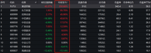 錯過了85倍的東方財富，還要錯過才3倍漲幅的富途嗎？