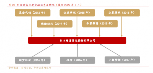 錯過了85倍的東方財富，還要錯過才3倍漲幅的富途嗎？