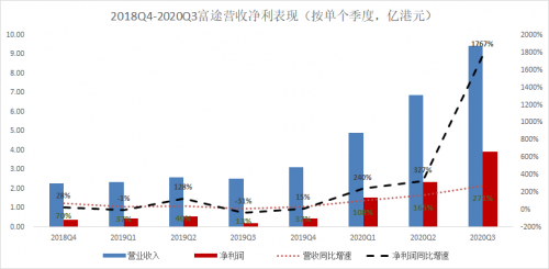 錯過了85倍的東方財富，還要錯過才3倍漲幅的富途嗎？