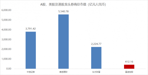 錯過了85倍的東方財富，還要錯過才3倍漲幅的富途嗎？