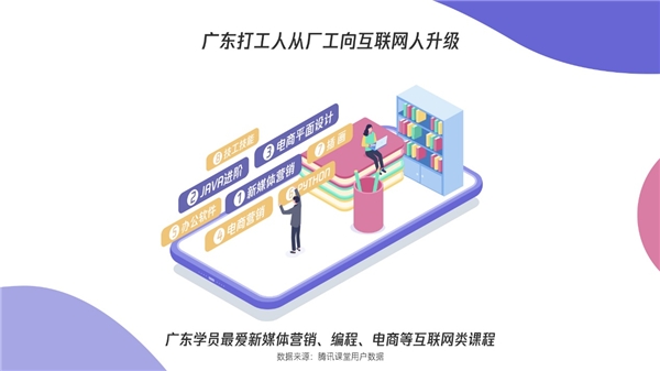 騰訊課堂發(fā)布廣東學習大數(shù)據：雙十一別人“買買買”，廣東人“學學學”