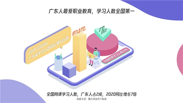 騰訊課堂發(fā)布廣東學習大數(shù)據：雙十一別人“買買買”，廣東人“學學學”