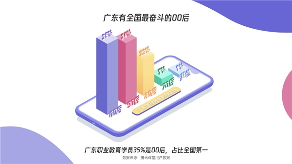 騰訊課堂發(fā)布廣東學習大數(shù)據：雙十一別人“買買買”，廣東人“學學學”