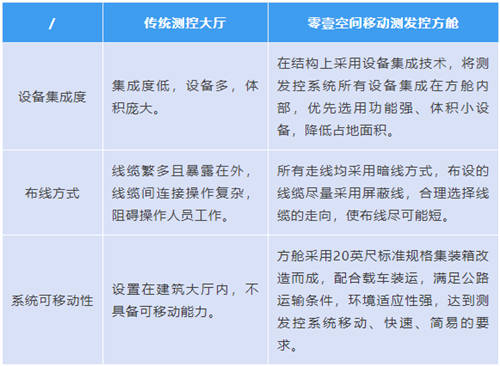 零壹空間移動測發(fā)控方艙完成驗收，將應用于智能火箭發(fā)射任務！