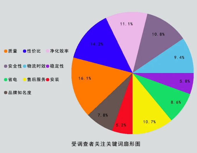 “油煙凈化器10大品牌”問卷調(diào)查啟示錄