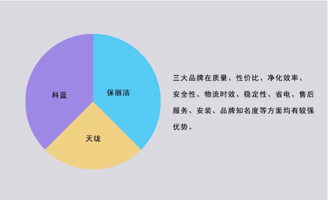 “油煙凈化器10大品牌”問卷調(diào)查啟示錄