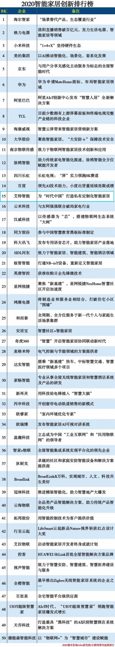 艾特智能與京東、阿里、華為等上榜2020智能家居創(chuàng)新企業(yè)