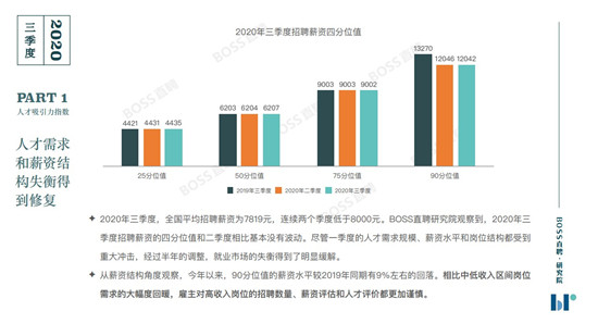 BOSS直聘《2020年三季度人才吸引力報告》：你的薪資處在什么水平？