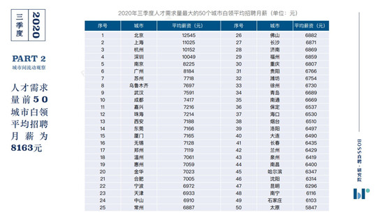 BOSS直聘《2020年三季度人才吸引力報告》：你的薪資處在什么水平？