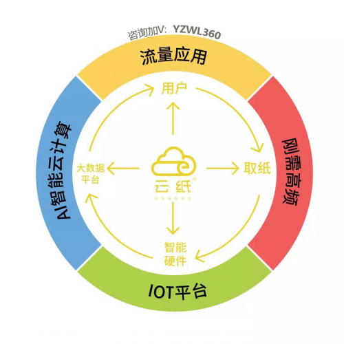 在家創(chuàng)業(yè)做什么好？選擇云紙，宅在家也能悶聲發(fā)大財